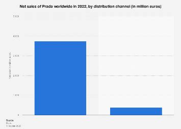 prada distribution channels|prada net sales share.